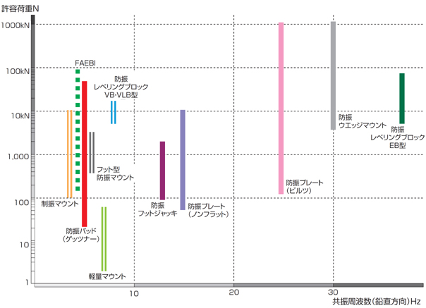 共振周波数（鉛直方向）と許容荷重特性