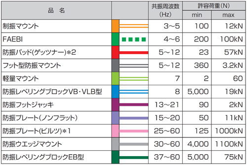 共振周波数（鉛直方向）と許容荷重特性