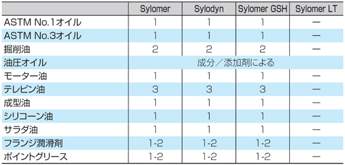 油およびグリース
