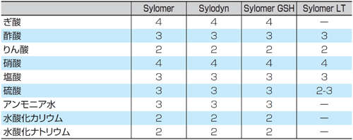 酸およびアルカリ